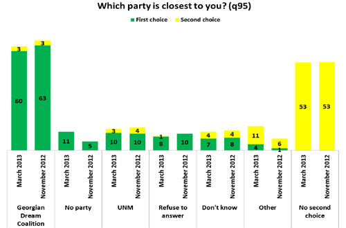NDI Poll: GD Maintains Strong Support